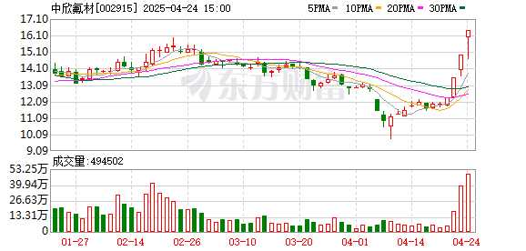 益通网 中欣氟材：截至2025年4月18日股东人数为28095户