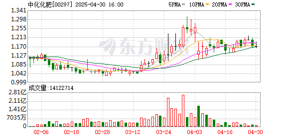天天盈 中化化肥一季度净利润同比增4%至5.19亿元