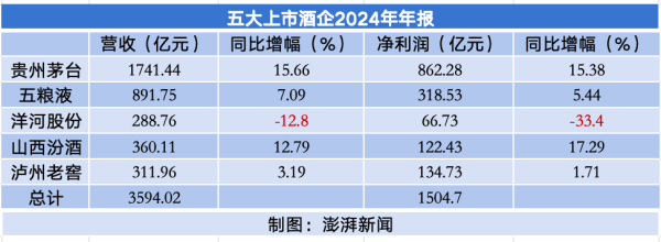 银泰融通 五大白酒去年净利超1500亿元：贵州茅台862亿领跑，洋河营收净利齐降