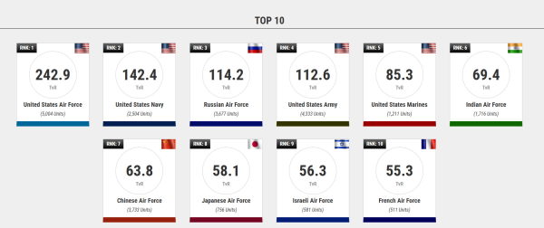 棒棒策略 外媒排名全球空中力量，中国不在前三，印度最高兴